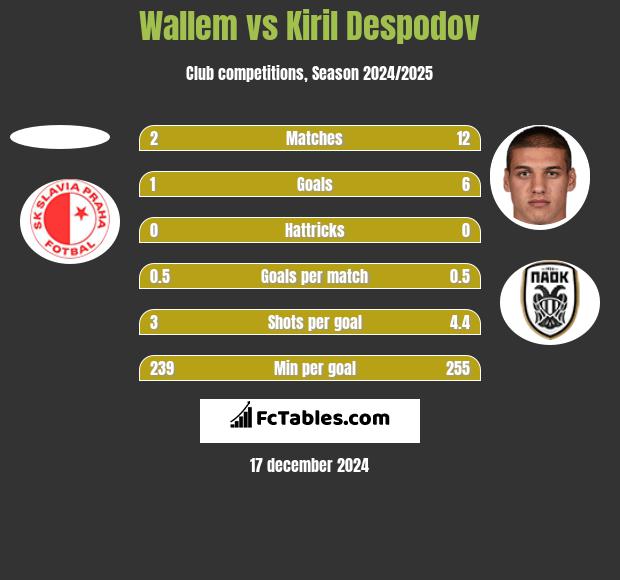 Wallem vs Kiril Despodov h2h player stats