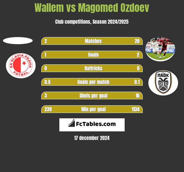 Wallem vs Magomed Ozdoev h2h player stats