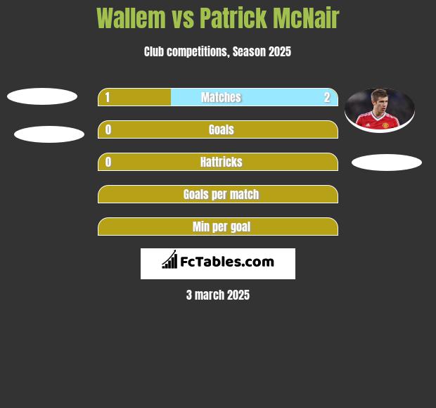 Wallem vs Patrick McNair h2h player stats