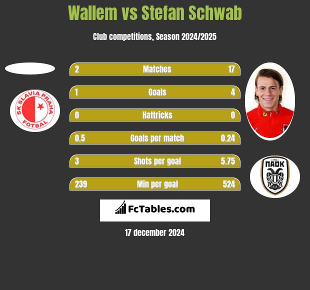 Wallem vs Stefan Schwab h2h player stats