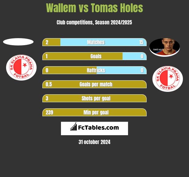 Wallem vs Tomas Holes h2h player stats