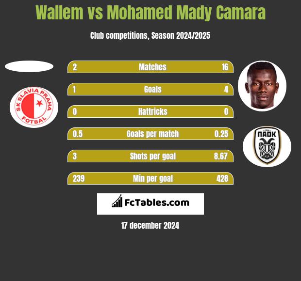 Wallem vs Mohamed Mady Camara h2h player stats