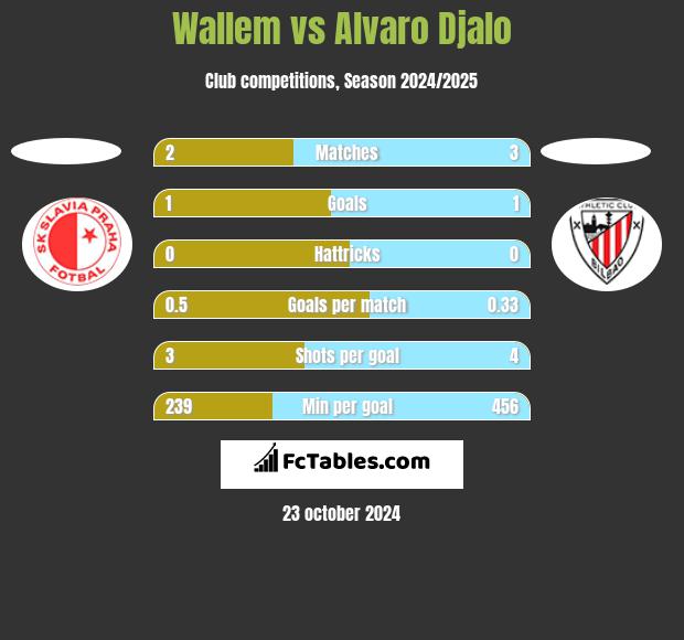 Wallem vs Alvaro Djalo h2h player stats