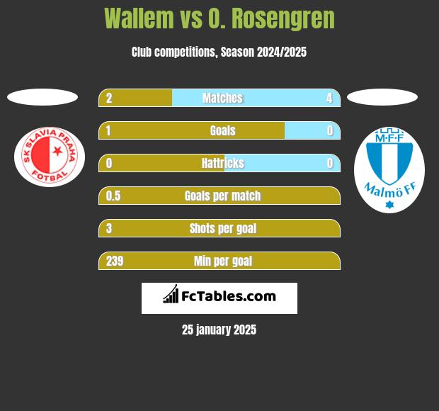 Wallem vs O. Rosengren h2h player stats