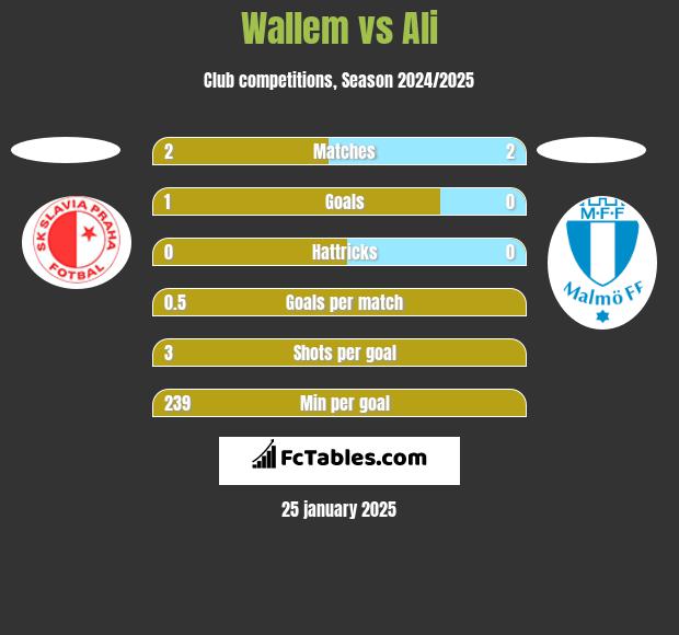 Wallem vs Ali h2h player stats