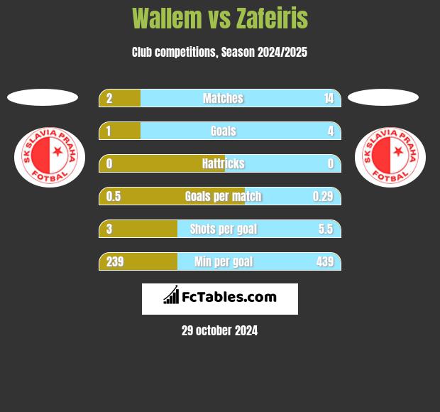 Wallem vs Zafeiris h2h player stats