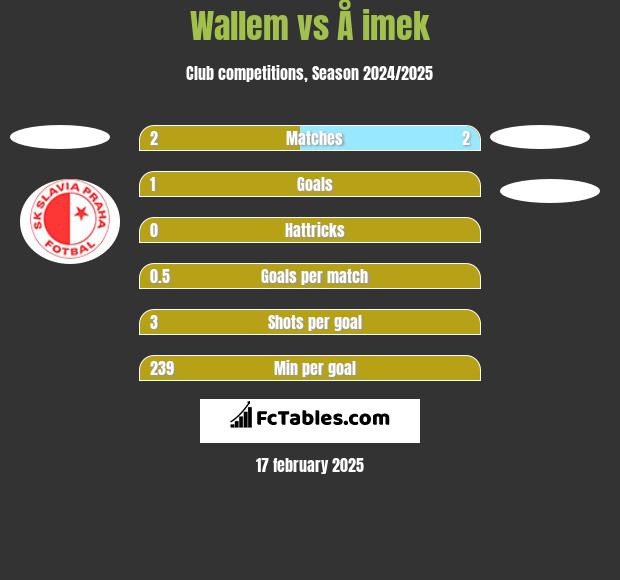 Wallem vs Å imek h2h player stats