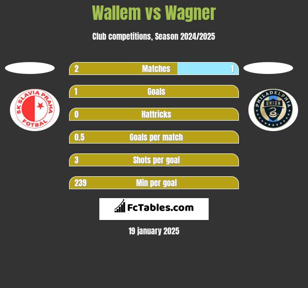 Wallem vs Wagner h2h player stats