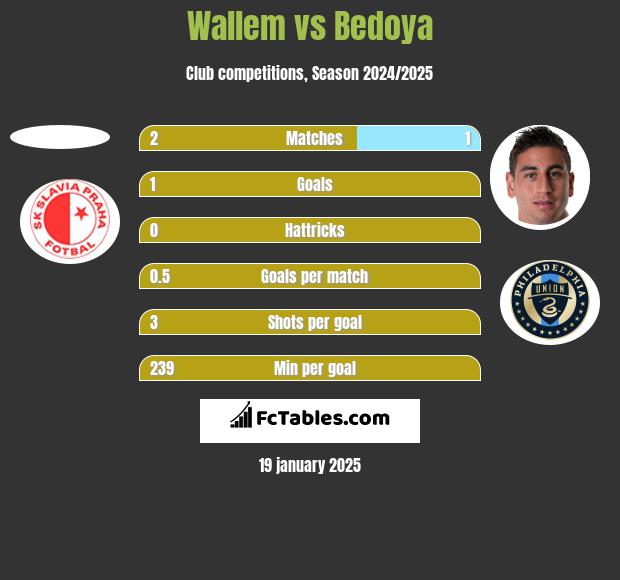 Wallem vs Bedoya h2h player stats