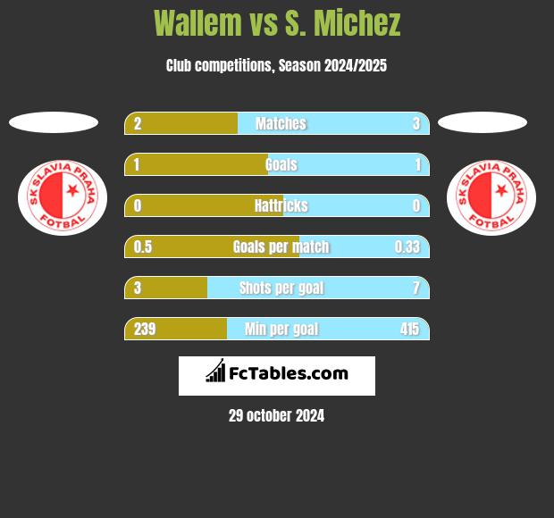 Wallem vs S. Michez h2h player stats