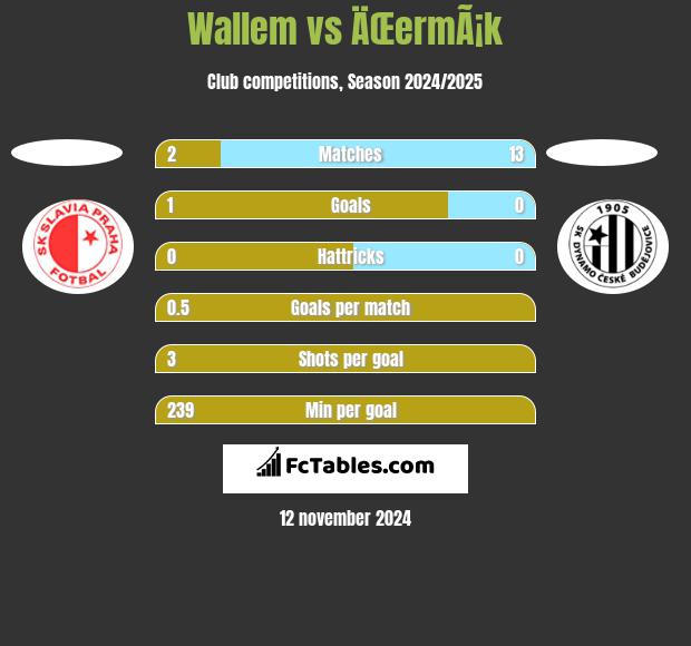 Wallem vs ÄŒermÃ¡k h2h player stats