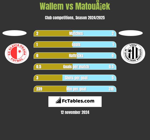 Wallem vs MatouÅ¡ek h2h player stats