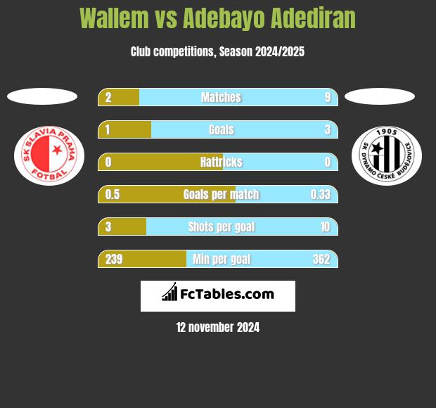 Wallem vs Adebayo Adediran h2h player stats