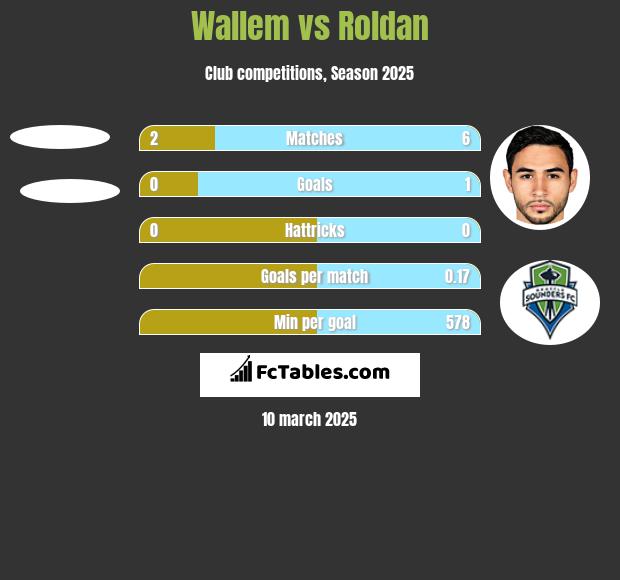 Wallem vs Roldan h2h player stats