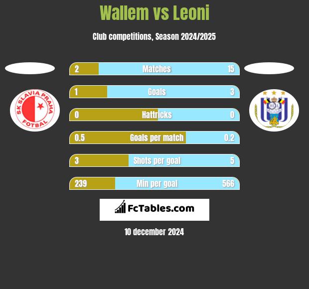 Wallem vs Leoni h2h player stats