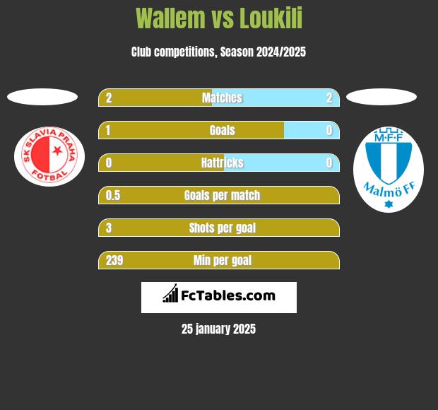 Wallem vs Loukili h2h player stats