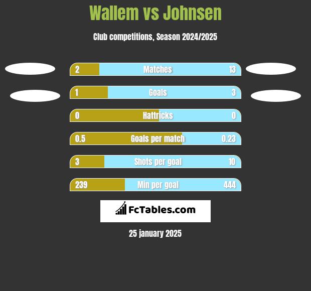 Wallem vs Johnsen h2h player stats