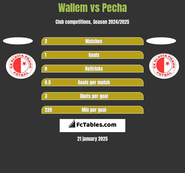 Wallem vs Pecha h2h player stats