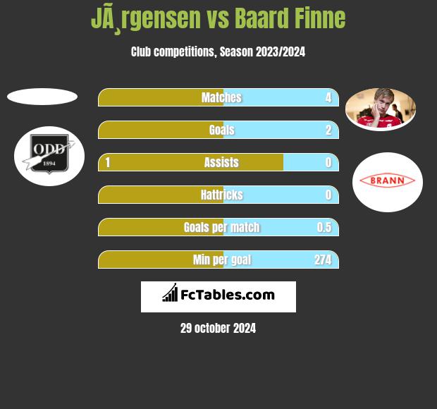 JÃ¸rgensen vs Baard Finne h2h player stats