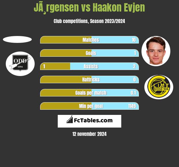 JÃ¸rgensen vs Haakon Evjen h2h player stats