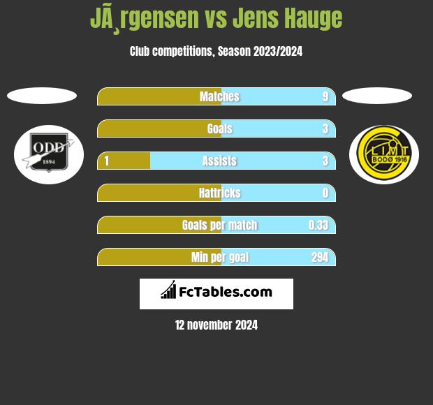 JÃ¸rgensen vs Jens Hauge h2h player stats