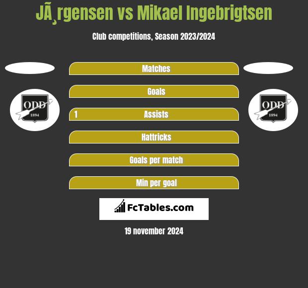 JÃ¸rgensen vs Mikael Ingebrigtsen h2h player stats