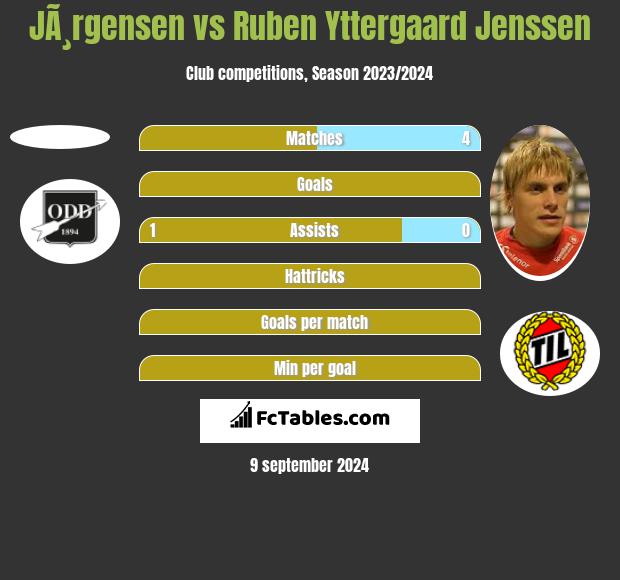 JÃ¸rgensen vs Ruben Yttergaard Jenssen h2h player stats