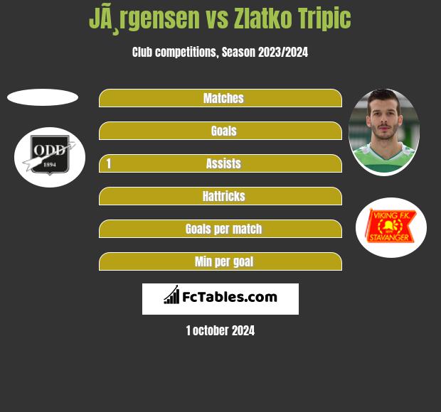 JÃ¸rgensen vs Zlatko Tripic h2h player stats