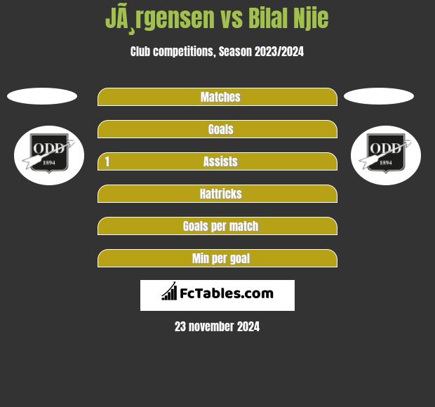 JÃ¸rgensen vs Bilal Njie h2h player stats