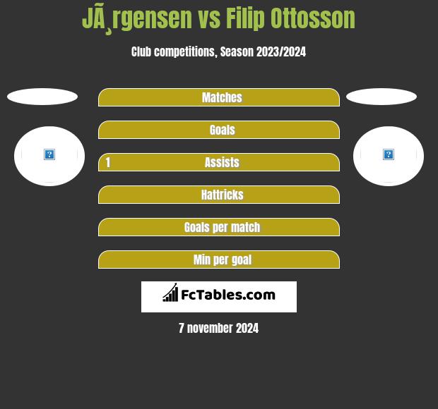 JÃ¸rgensen vs Filip Ottosson h2h player stats