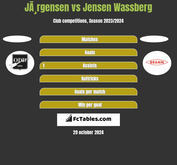 JÃ¸rgensen vs Jensen Wassberg h2h player stats