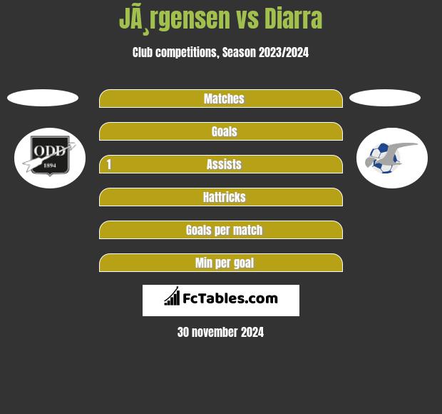 JÃ¸rgensen vs Diarra h2h player stats