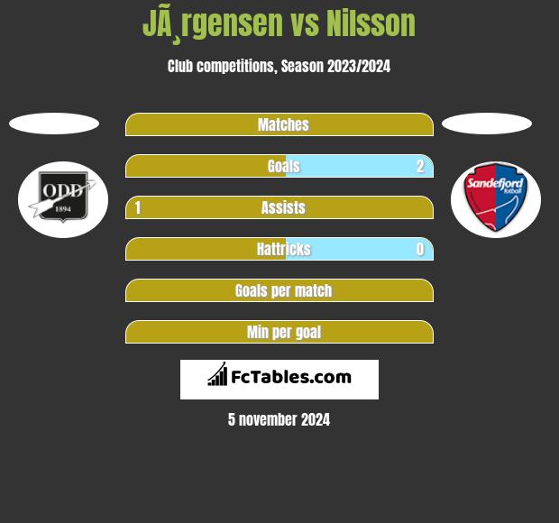 JÃ¸rgensen vs Nilsson h2h player stats