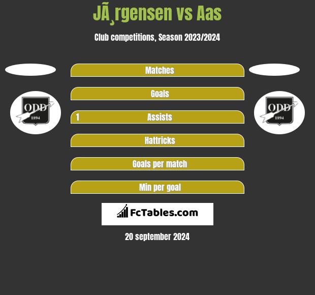 JÃ¸rgensen vs Aas h2h player stats