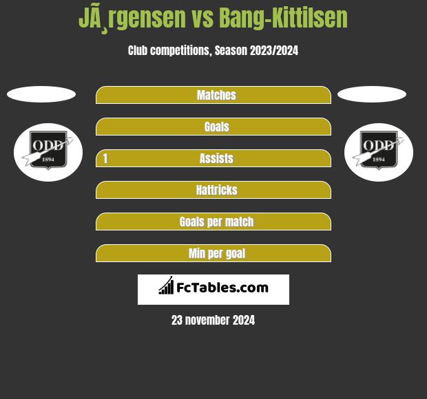 JÃ¸rgensen vs Bang-Kittilsen h2h player stats