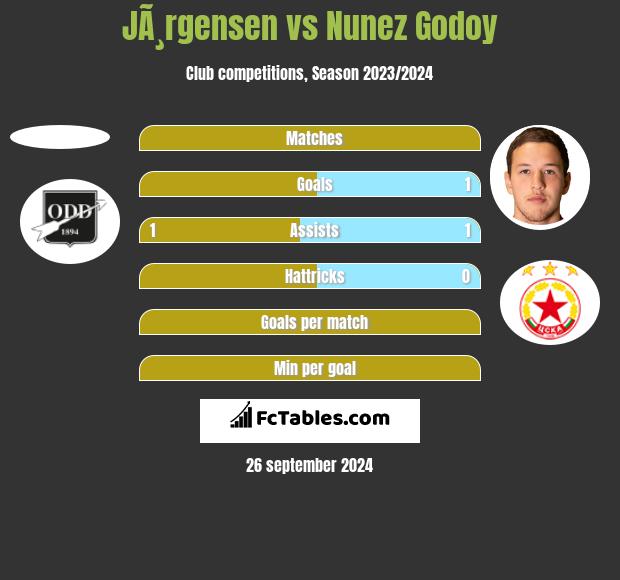 JÃ¸rgensen vs Nunez Godoy h2h player stats