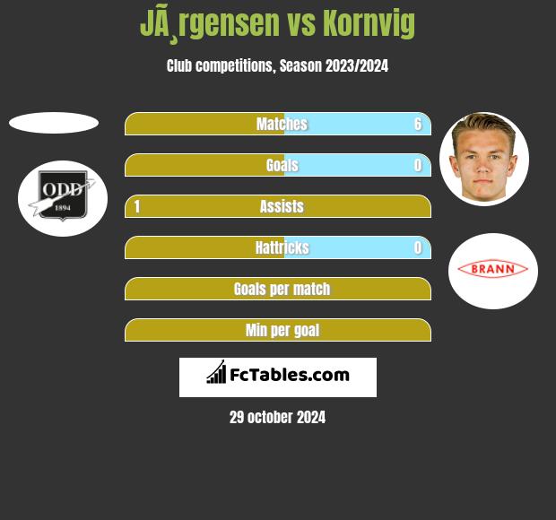 JÃ¸rgensen vs Kornvig h2h player stats