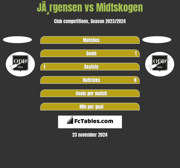 JÃ¸rgensen vs Midtskogen h2h player stats