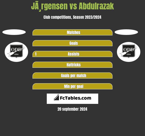 JÃ¸rgensen vs Abdulrazak h2h player stats