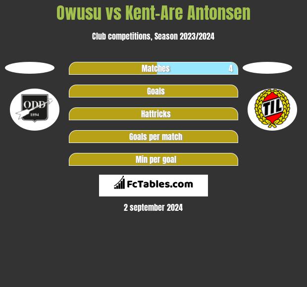 Owusu vs Kent-Are Antonsen h2h player stats