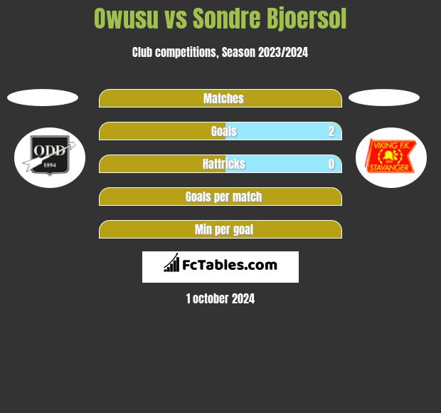 Owusu vs Sondre Bjoersol h2h player stats