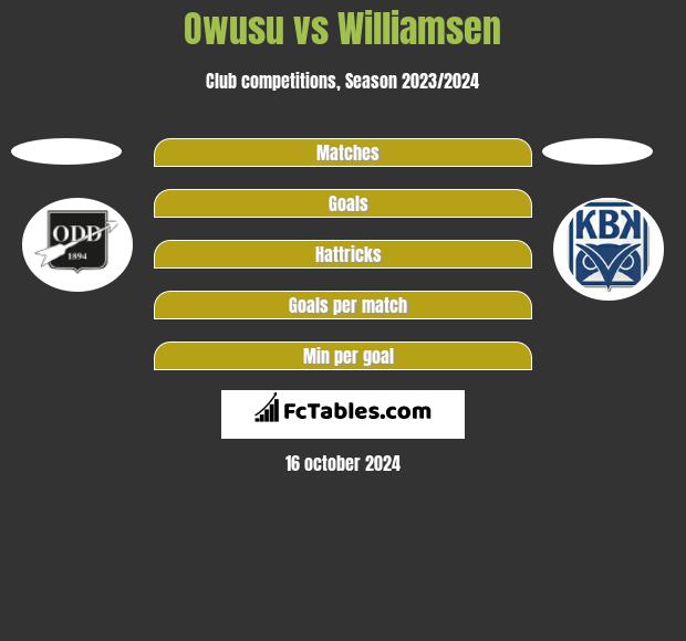 Owusu vs Williamsen h2h player stats