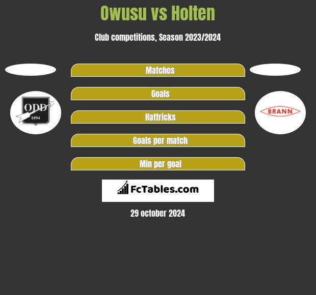 Owusu vs Holten h2h player stats