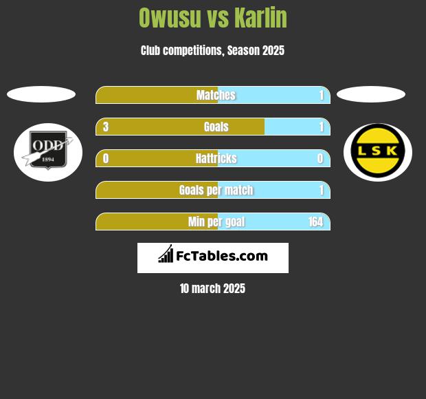 Owusu vs Karlin h2h player stats