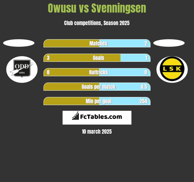 Owusu vs Svenningsen h2h player stats