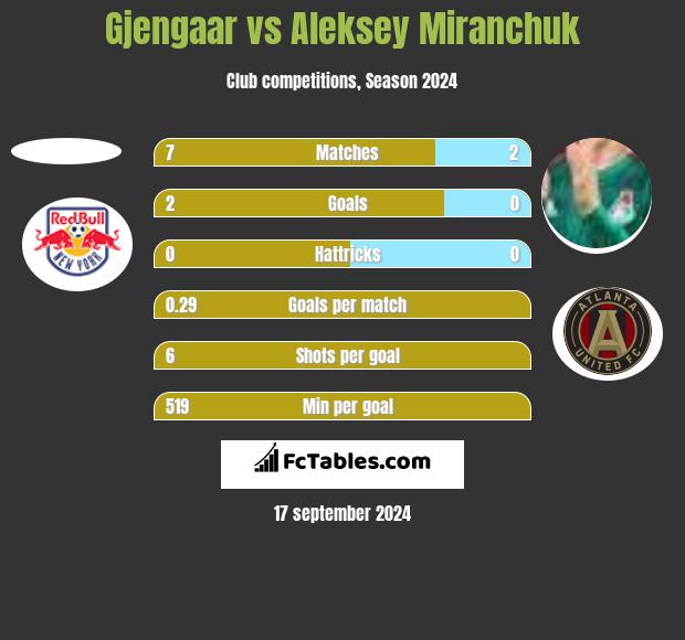 Gjengaar vs Aleksey Miranchuk h2h player stats