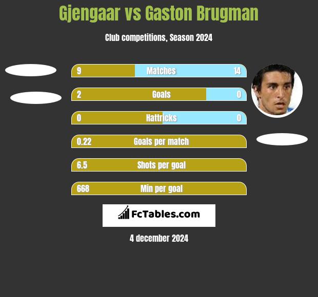 Gjengaar vs Gaston Brugman h2h player stats