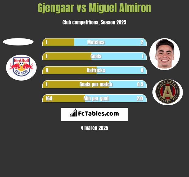 Gjengaar vs Miguel Almiron h2h player stats