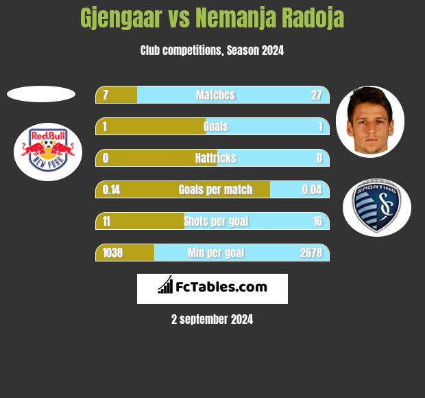 Gjengaar vs Nemanja Radoja h2h player stats