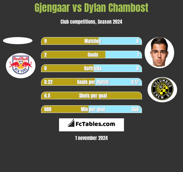 Gjengaar vs Dylan Chambost h2h player stats